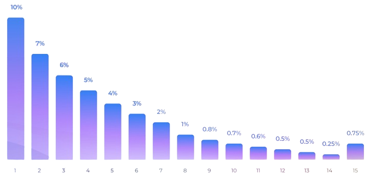 unilevel